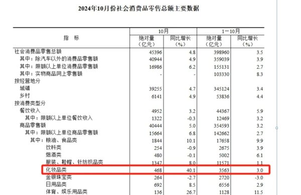 旺润配资 猛增40%！化妆品公司靠“双11”回血了