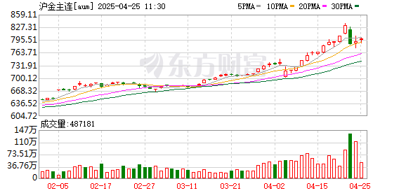 红腾网 上期所黄金期货突破830元/克关口 日内涨超4%