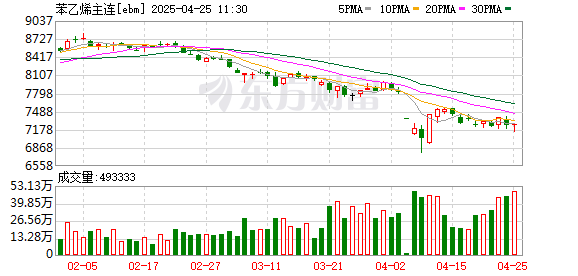 途乐证券 市场缺乏持续推动力 苯乙烯反弹高度有限