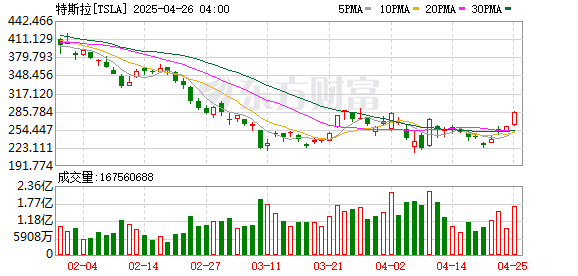 胜宇配资 给特斯拉开个后门？美国交通部宣布放宽部分自动驾驶安全规定