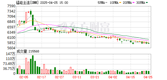 升富配资 成本支撑偏弱 锰硅后市怎么走？