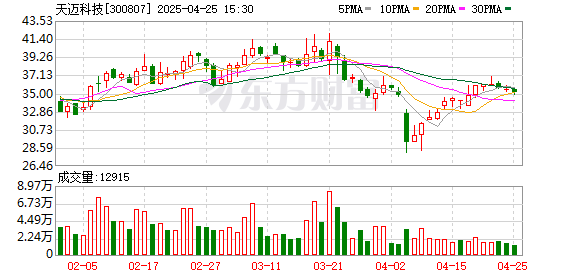 千里马配资 天迈科技一季度营收增长136% 净利润大幅减亏
