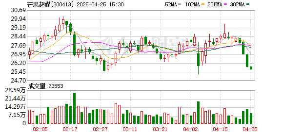 尚红网  芒果超媒：一季度净利润3.79亿元 同比下降19.80%