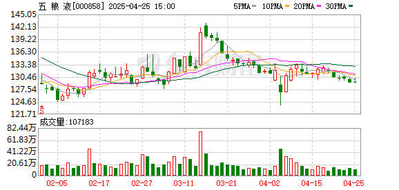 金鼎配资 五粮液：2024年净利润同比增长5.44% 拟10派31.69元