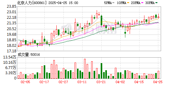 长宏网 北京人力一季度业绩亮眼 净利润大增180%