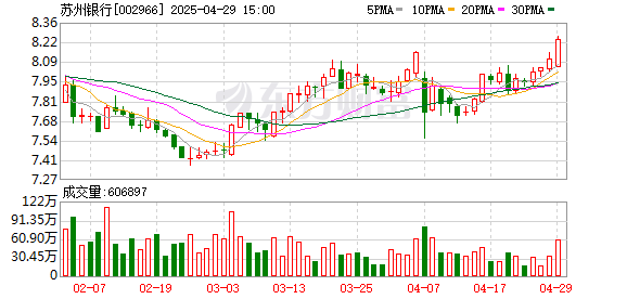 爱配配资 苏州银行人均薪酬微降至48.5万，董监高薪酬总额降超1400万