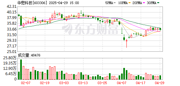 顺发配资 华懋科技一季度归母净利润8642万元，同比上升60.3%