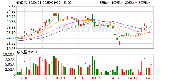 配查信 新坐标一季度归母净利润6682万元 同比上升37.6%