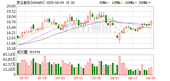 博牛配资 凌云股份2024年营业收入升0.7%，净利润升3.8%