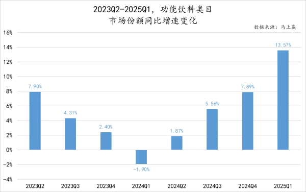 策略聚宝 各商家抢滩功能性食品饮料赛道，但生产研发并非易事