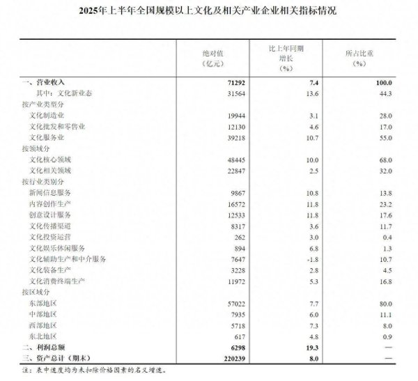 宇轩配资 国家统计局：2025年上半年全国规模以上文化及相关产业企业营业收入同比增长7.4%