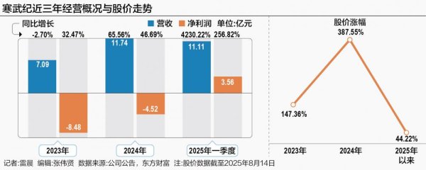 民信配资 寒武纪股价与业绩齐飞